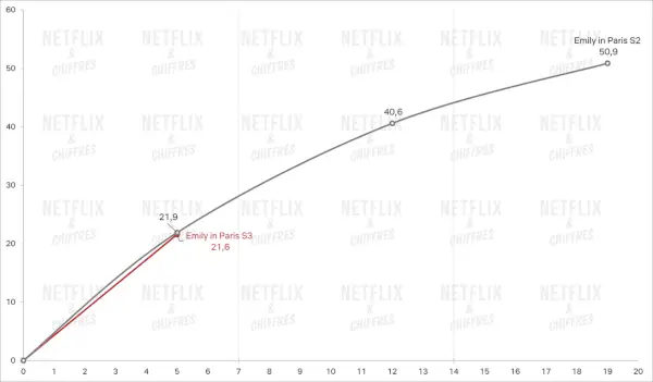 Emily In Paris Season 3 versus Season 2 Sledovanost Netflix