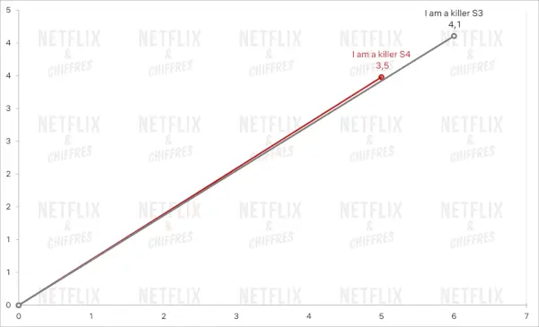 Oglądalność sezonu 3 „I Am A Killer” w porównaniu z sezonem 4
