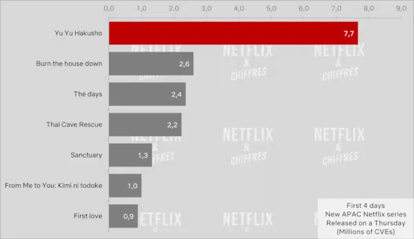 Майката Cve Гледаемост на Netflix Първите 10 дни.webp