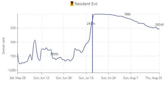 Resident Evil zahtijeva popularnost