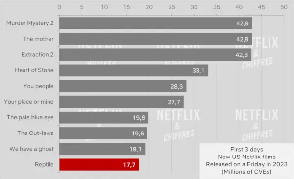 Réptil versus outros filmes originais em inglês da Netflix