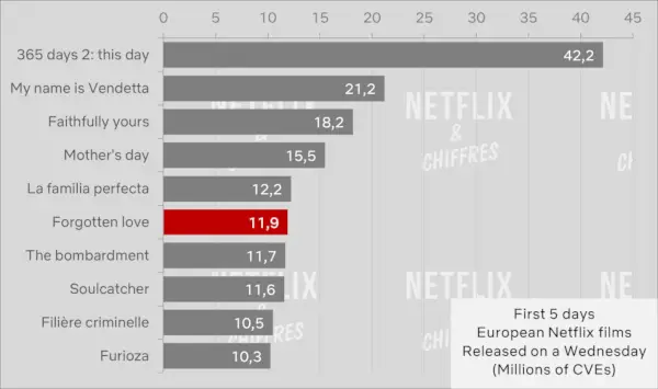 Unohtunut rakkaus Netflixin katsojamäärä vs muut elokuvat