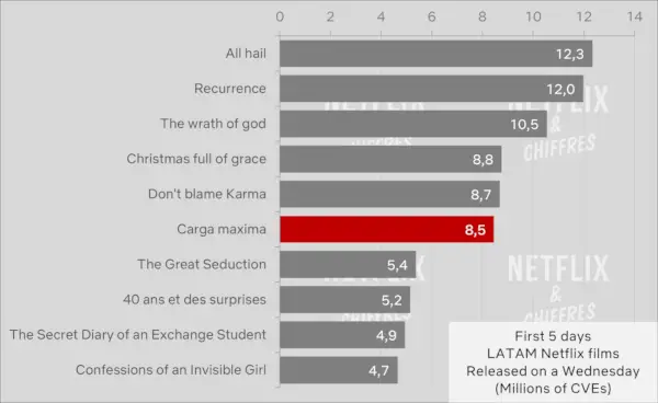 Révision de l'audience du film Carga Maxima Netflix