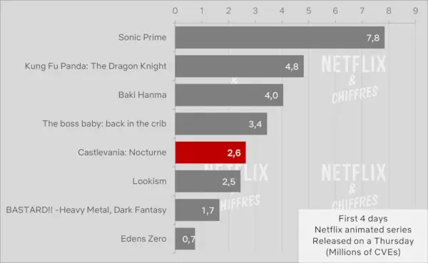 Castlevania Nocturne vs Other Netflix eredeti animáció nézettsége