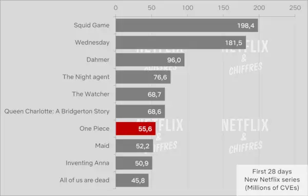 One Piece eerste 28 dagen Netflix