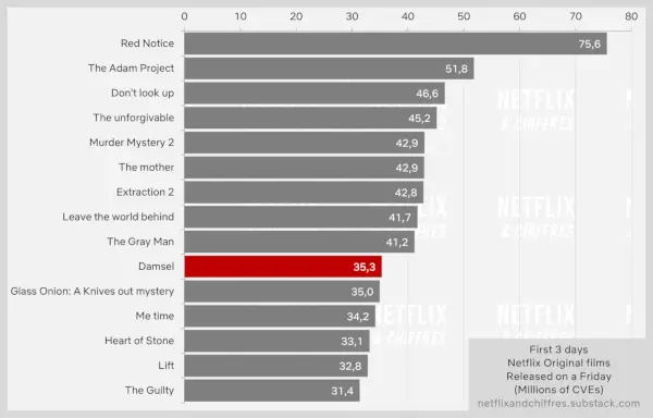 Netflix Top 10-rapport: Reptile, Nowhere en Castlevania: Nocturne