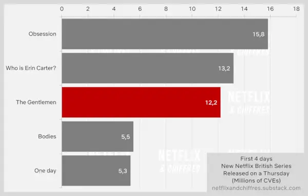 Les débuts d’audience de The Gentlemen sur Netflix