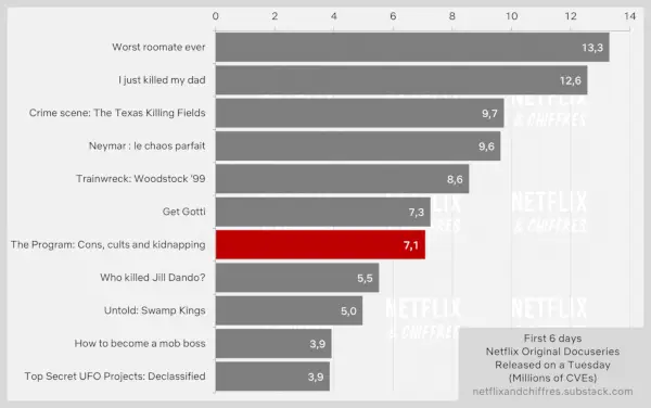 Program Netflix Documentary Viewership Week 1