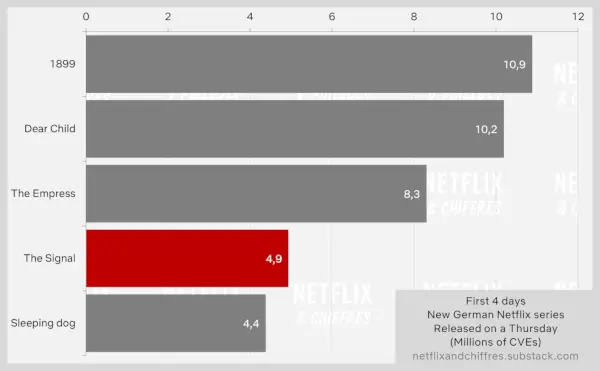 シグナル Netflix 視聴者数推移第 1 週