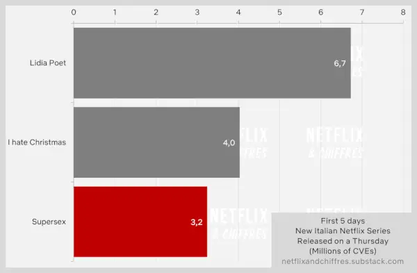 Début de l'audience de Supersex Netflix, semaine 1