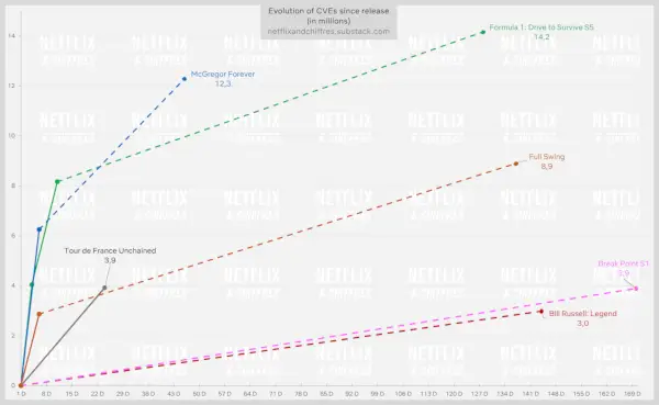 تطور الأفلام الوثائقية الرياضية على نسبة مشاهدة Netflix