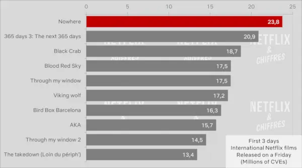 Nergens versus andere internationale Netflix-films