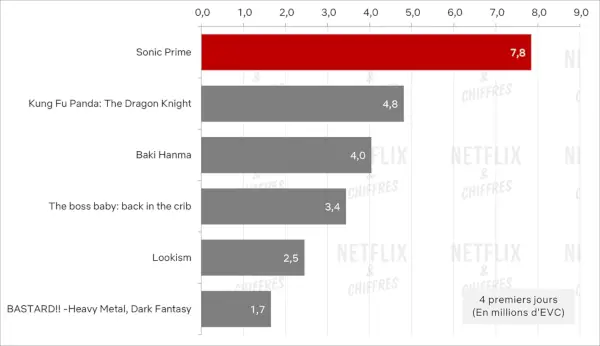 Sonic Prime Viewership versus ostatní Netflix animace