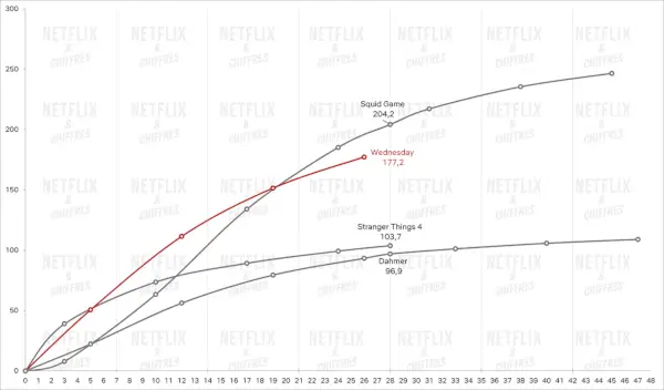 Onsdagstittande kontra Netflix Andra största hits