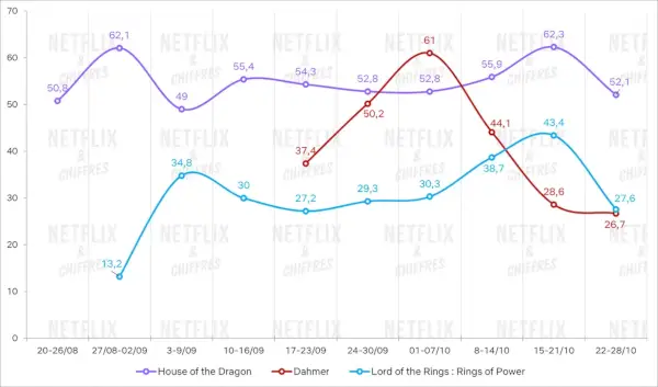 Análisis De Parrot Analytics Dahmer Rings Of Power House Of The Dragon