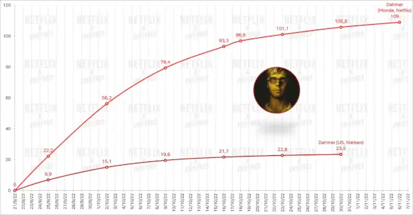 Números de audiencia de Dahmer Nielsen vs Netflix