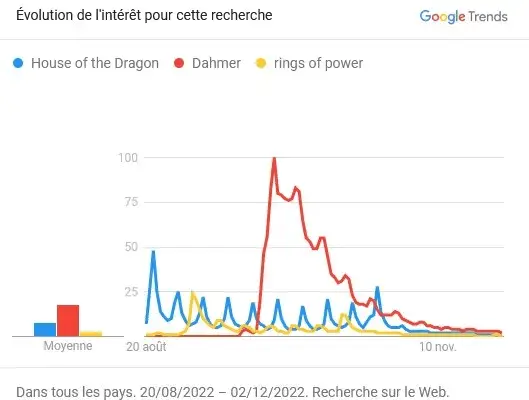 Podatki Google Trends za Dahmer Rings Of Power House Of The Dragon