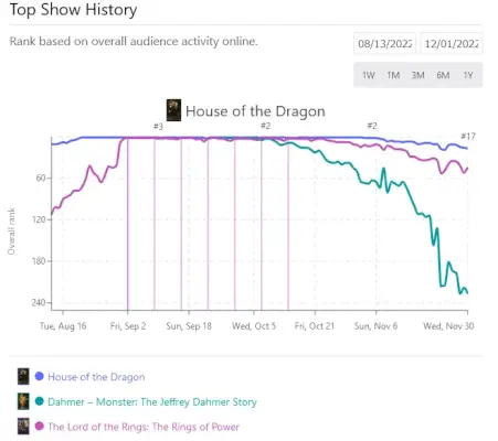 Estadísticas De Televisión Dahmer Vs Rings Of Power