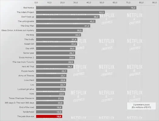 Visualização de The Pale Blue Eye versus outros filmes da Netflix