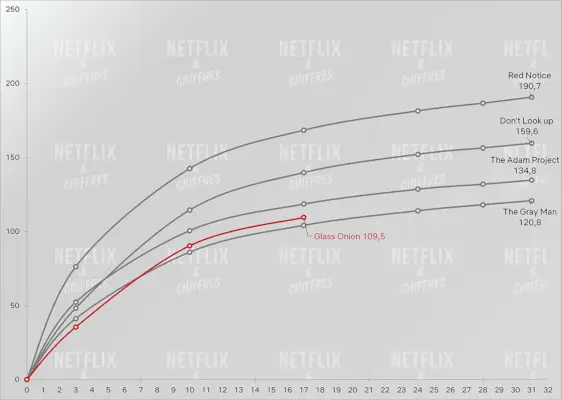 Glass Onion versus outros maiores sucessos de filmes da Netflix