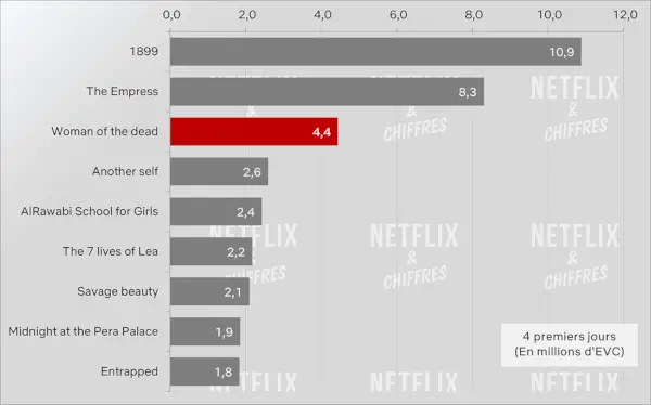 Жената на мъртвите стартира Viwership срещу други оригинали на Netflix