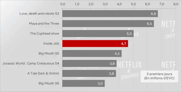 Numero di spettatori di Inside Job rispetto ad altri programmi animati originali Netflix