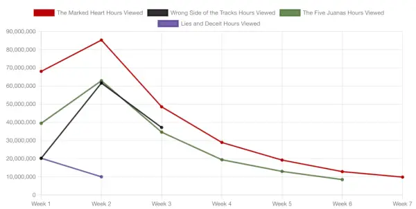 Mauvais côté des pistes Comparaison du Top 10 de Netflix