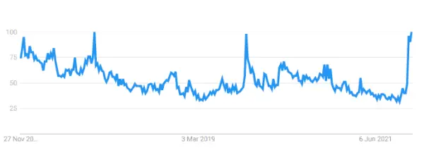 League Of Legends Global Interesse 5 år