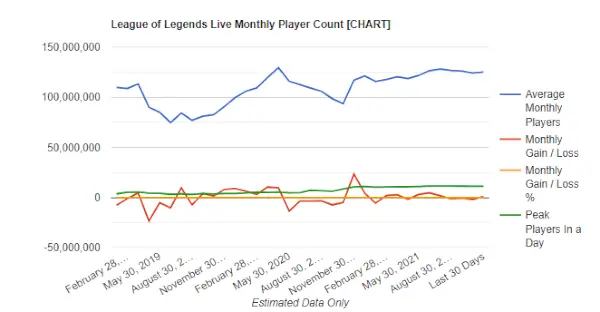 Contagem estimada de jogadores de League Of Legends