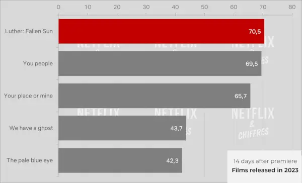 Luther The Fallen Sun Seertal 14 Days Vs Other 2023 Movies.webp