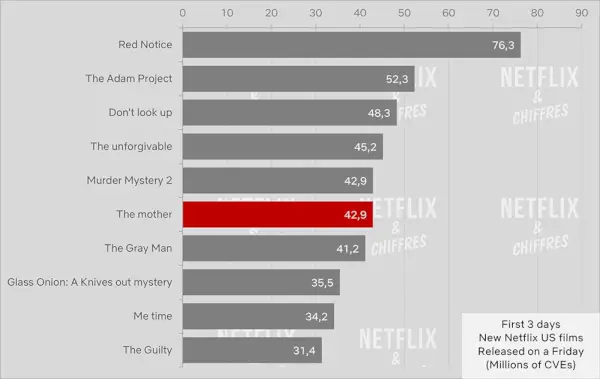 The Killer vs andre Netflix-film Cve-seertal