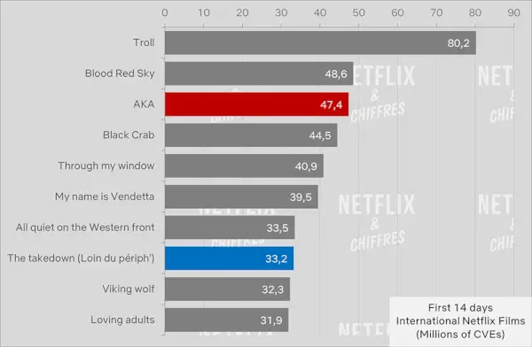 Escaping Twin Flames Cve Gledanost Netflix 1. tjedan