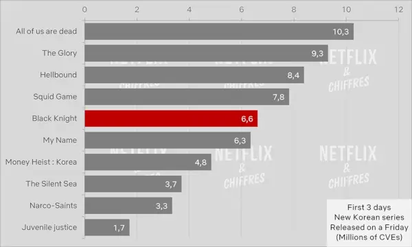 억만장자 집사와 가장 친한 친구 Netflix Cve 시청률