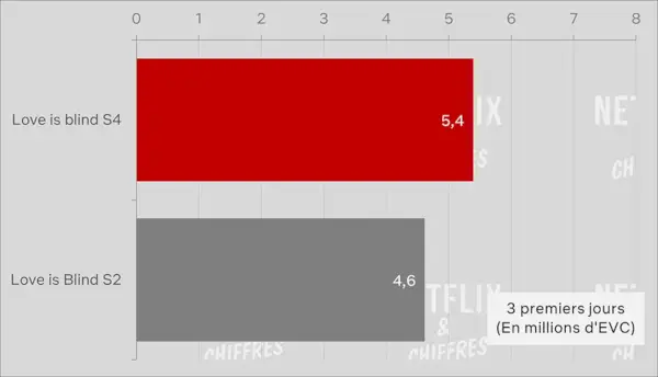 Love Is Blind Stagione 4 vs Stagione 2 Visualizzatori Cve.webp