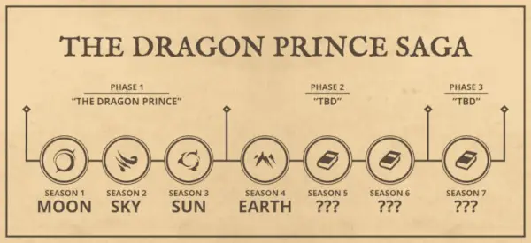 'The Dragon Prince' Säsong 4: Netflix releasedatum och vad vi vet hittills