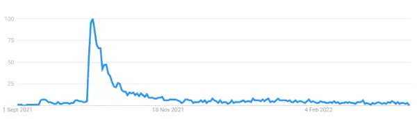 Oldukça Akıllı Netflix İçin Google Trendleri