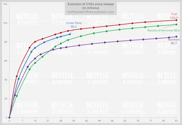 Sota l'audiència a llarg termini de París Netflix