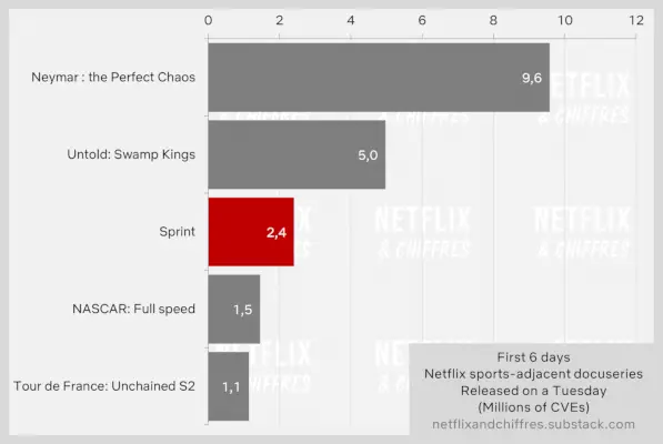 Gledanost serije Sprint Netflix