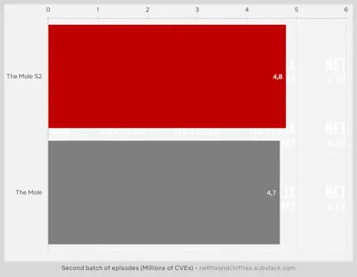 The Mole Sezonul 2 Vizualizare vs Sezonul 1