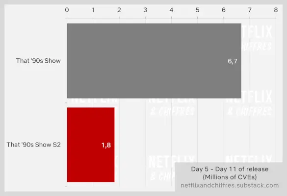 That 90s Show Sæson 2 Vs Sæson 1 Seertal