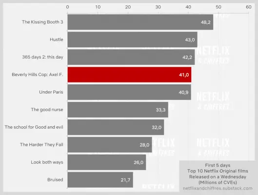 Netflix Top 10 Rapport Beverly Hills Cop Axel Foley Manden med 1000 børn