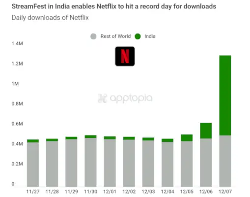 Pierwszy StreamFest Netflix w Indiach zwiększa pojemność i zwiększa liczbę pobrań