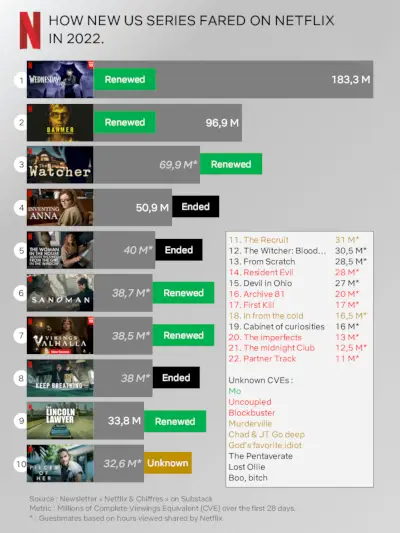 Carte de score de renouvellement Netflix 2022