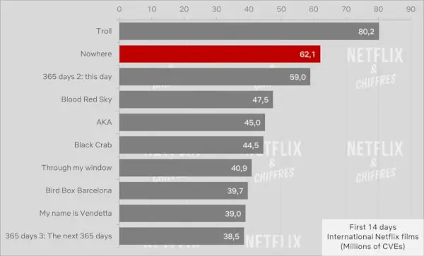 Nekur Netlfix filmu un troļļu skatītāju skaits