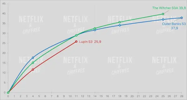 Lupine S3 salīdzinājumā ar citiem Netflix oriģināliem skatītājiem