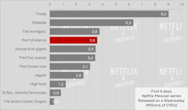 Pakt šutnje Netflixova gledanost u odnosu na druge meksičke serije