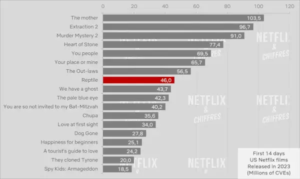 Reptile Netflix gledanost u odnosu na druge filmove