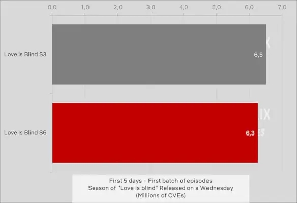 Oglądalność sezonu 6. w porównaniu z sezonem 3. Miłość jest ślepa