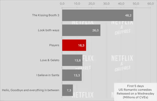 Igralci v primerjavi z drugimi Netflix Rom Coms Prvih 5 dni gledanosti