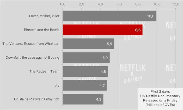 Einstein a bomba vs jiné dokumenty Netflix